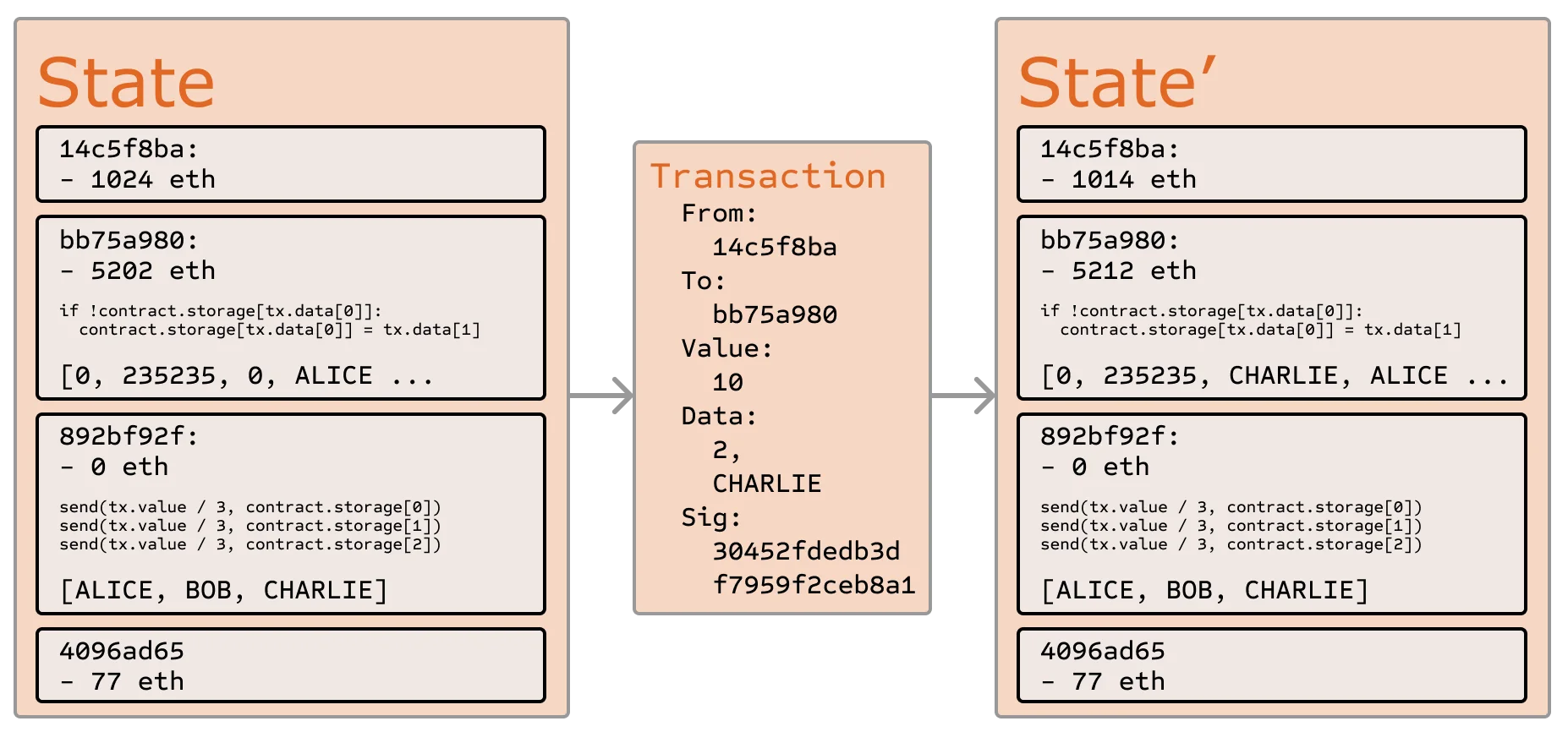Image from “Ethereum: A Next-Generation Smart Contract and Decentralized Application Platform”