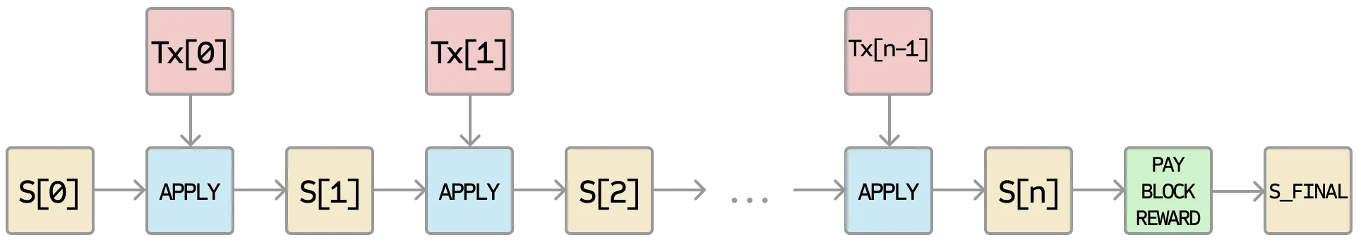 Image from “Ethereum: A Next-Generation Smart Contract and Decentralized Application Platform”