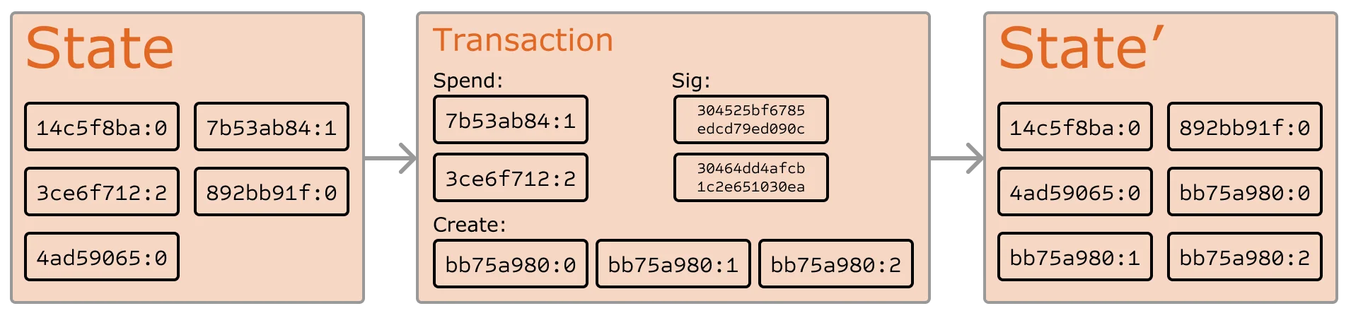 Image from “Ethereum: A Next-Generation Smart Contract and Decentralized Application Platform”
