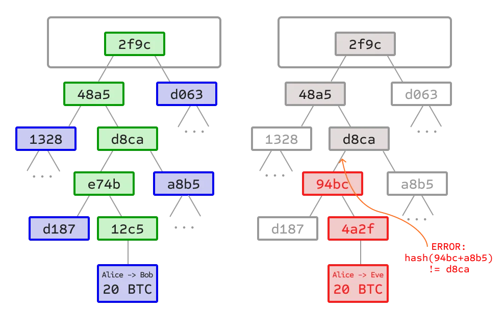 Image from “Ethereum: A Next-Generation Smart Contract and Decentralized Application Platform”
