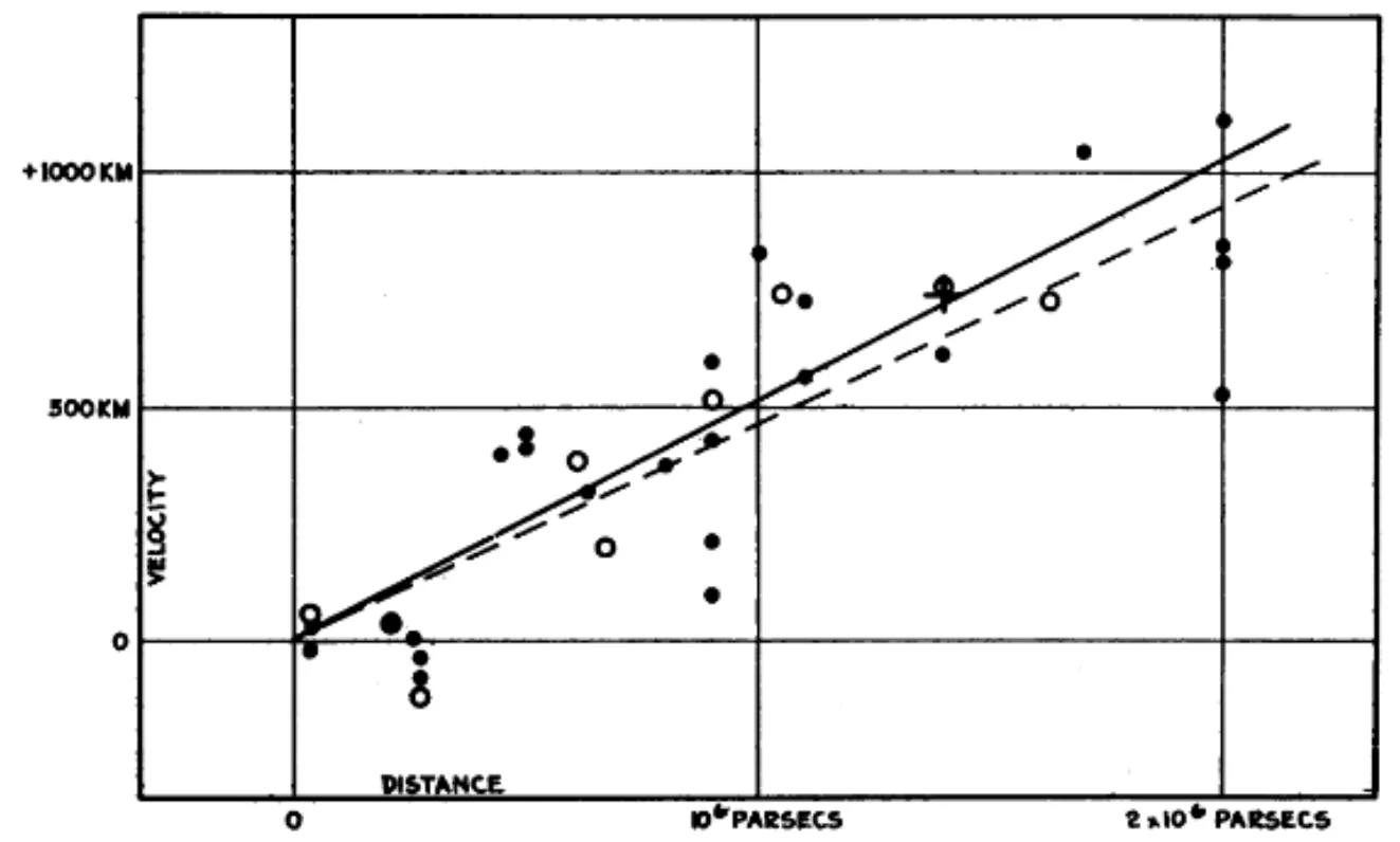 FIGURE 1 Velocity-Distance Relation among Extra-Galactic Nebulae. Radial velocities, corrected for solar motion, are plotted against distances estimated from involved stars and mean luminosities of nebulae in a cluster. The black discs and full line represent the solution for solar motion using the nebulae individually; the circles and broken line represent the solution combining the nebulae into groups; the cross represents the mean velocity corresponding to the mean distance of 22 nebulae whose distances could not be estimated individually.