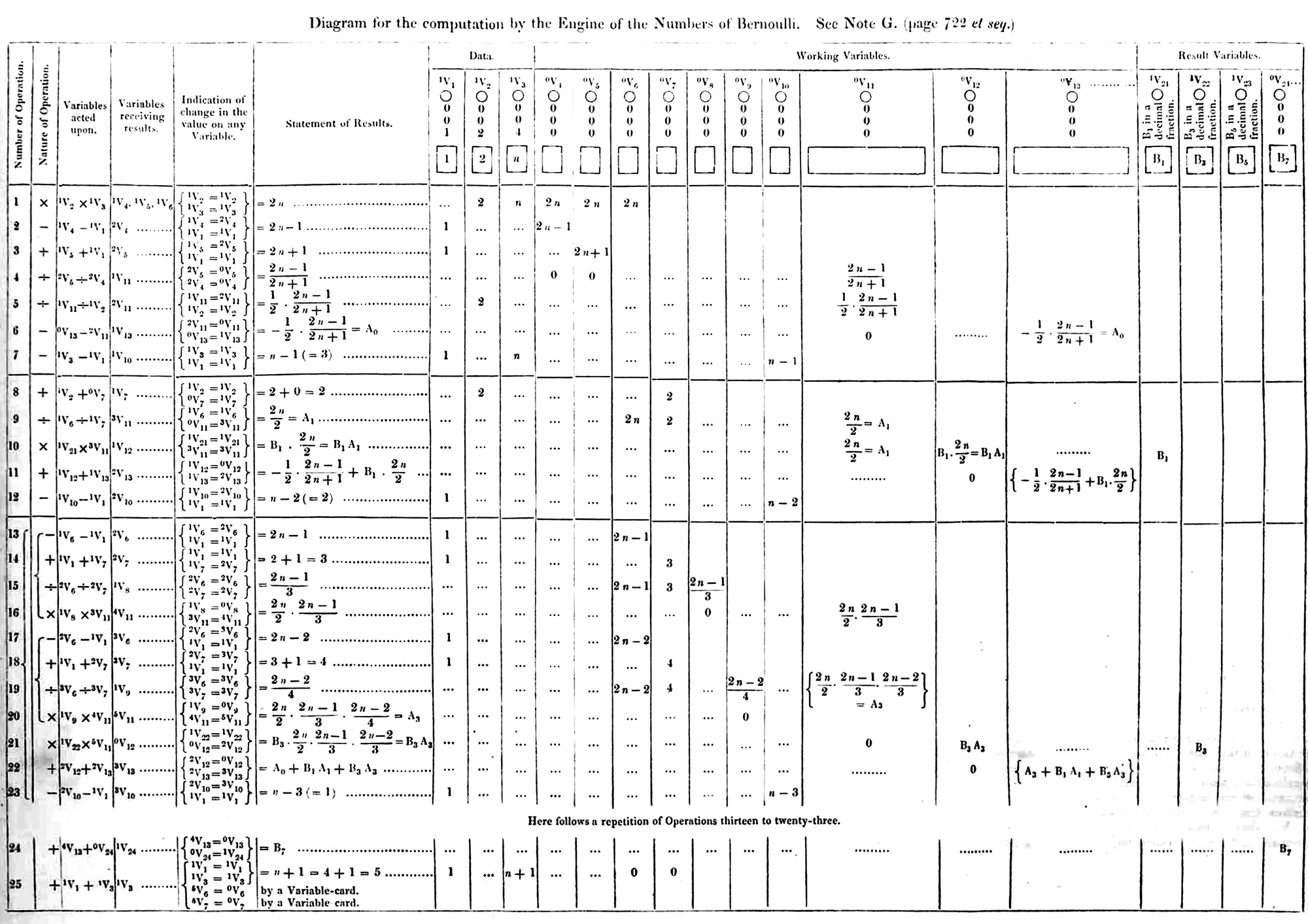 Image from “Sketch of the Analytical Engine: Note G”