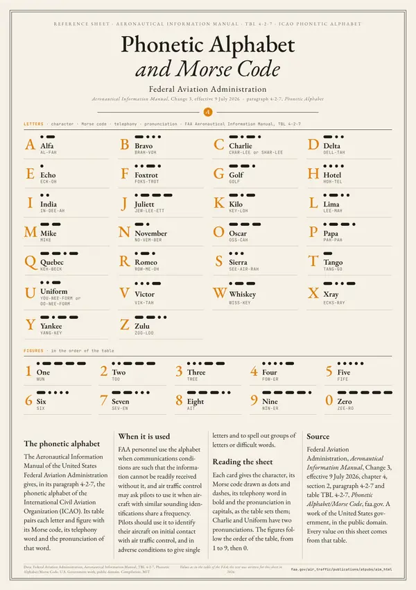 Poster of “Phonetic Alphabet and Morse Code”: the text in four columns