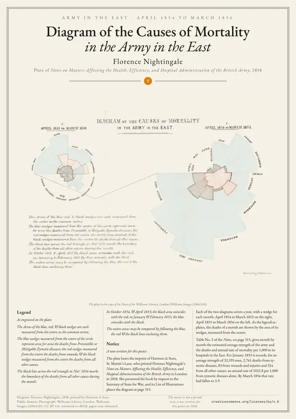 Poster of “Florence Nightingale: Diagram of the Causes of Mortality in the Army in the East”: a large image at the top, the text in three columns below